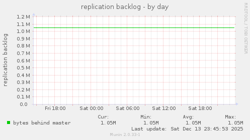 replication backlog