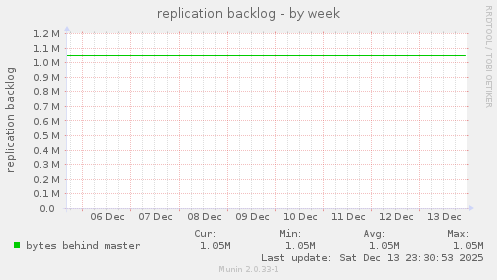 replication backlog