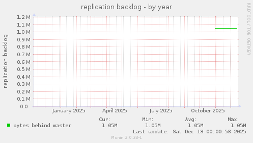 replication backlog
