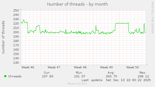 Number of threads