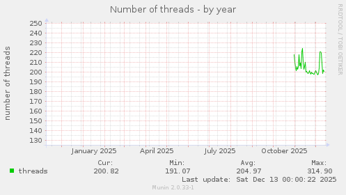 Number of threads