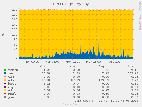 CPU usage