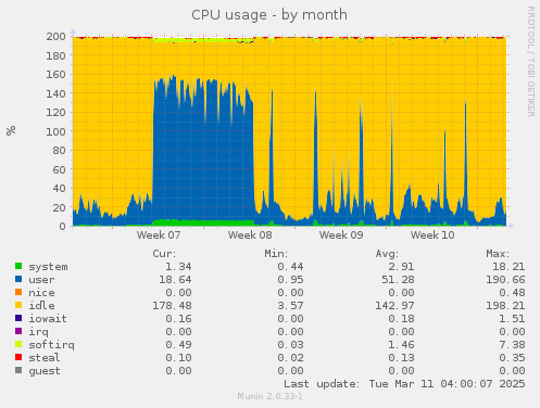 CPU usage