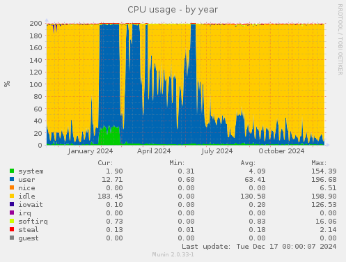 CPU usage