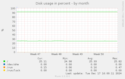 Disk usage in percent