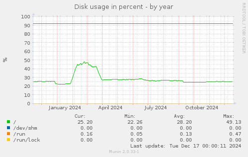 Disk usage in percent