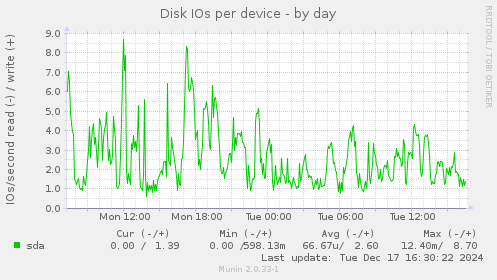 Disk IOs per device