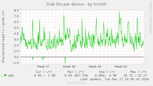 Disk IOs per device