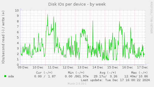 Disk IOs per device