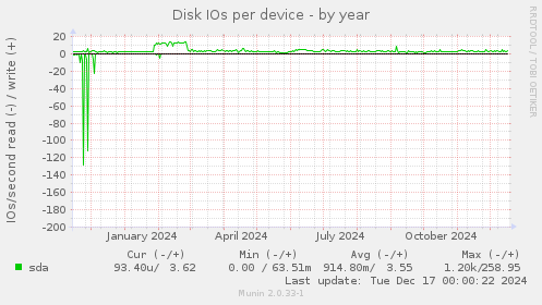 Disk IOs per device