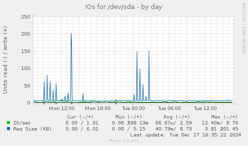 IOs for /dev/sda