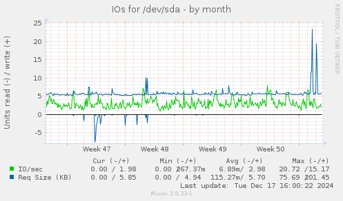 IOs for /dev/sda