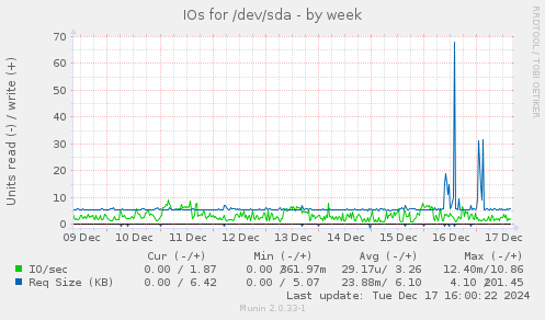 IOs for /dev/sda