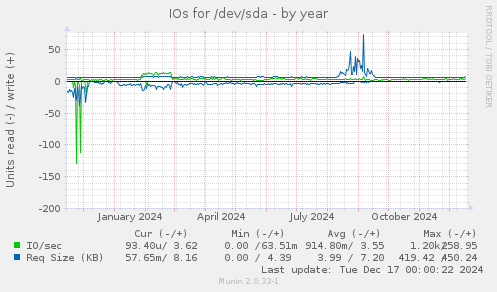 IOs for /dev/sda