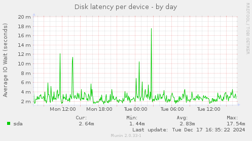 Disk latency per device