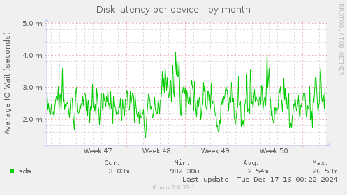 Disk latency per device