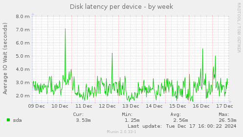 Disk latency per device