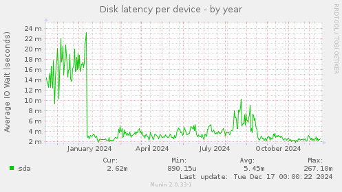 Disk latency per device