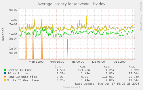 Average latency for /dev/sda