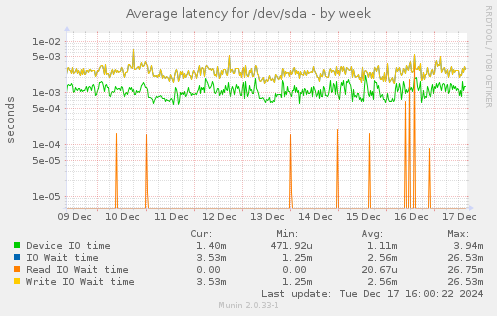 Average latency for /dev/sda