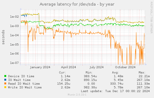 Average latency for /dev/sda