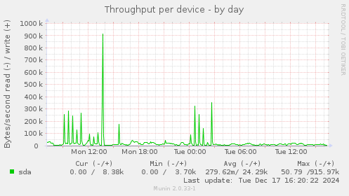 Throughput per device