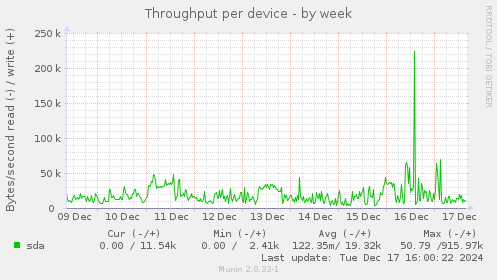 Throughput per device