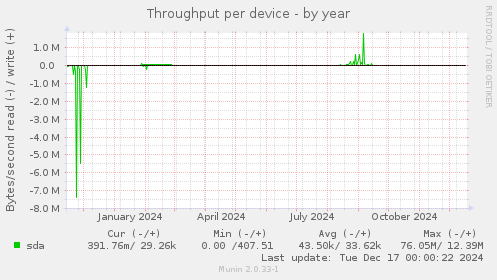 Throughput per device