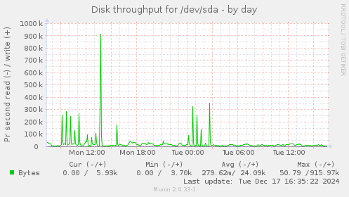 Disk throughput for /dev/sda