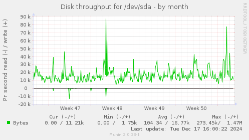 Disk throughput for /dev/sda