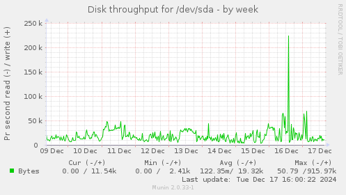 Disk throughput for /dev/sda