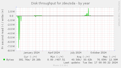 Disk throughput for /dev/sda