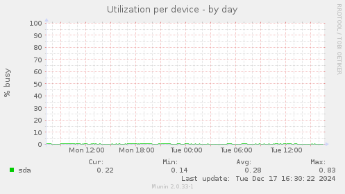 Utilization per device