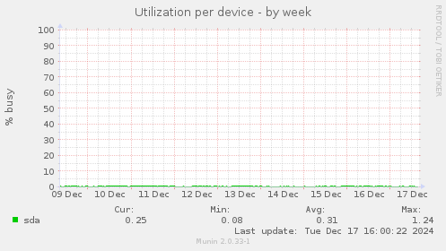 Utilization per device