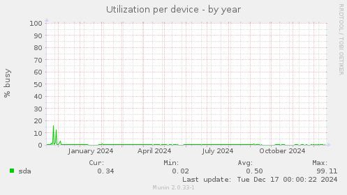 Utilization per device