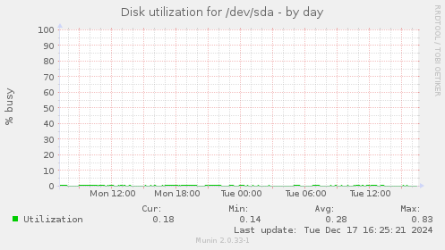 Disk utilization for /dev/sda