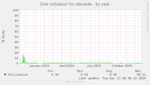 Disk utilization for /dev/sda