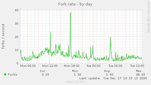 Fork rate