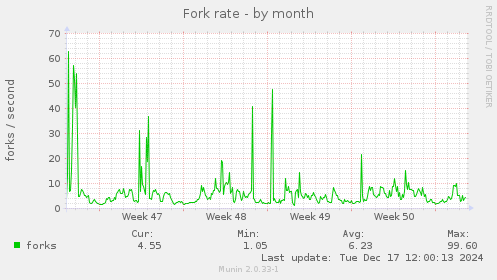 Fork rate