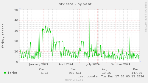 Fork rate