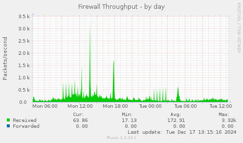 Firewall Throughput