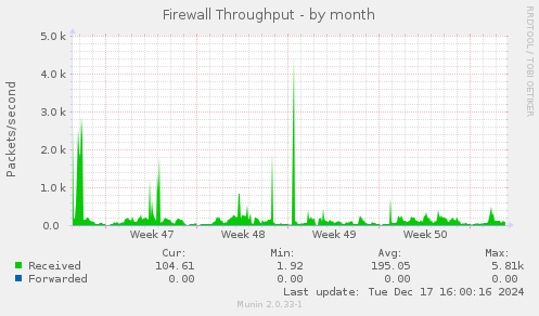 Firewall Throughput