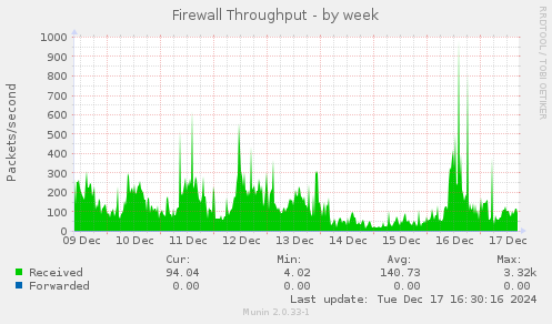 Firewall Throughput