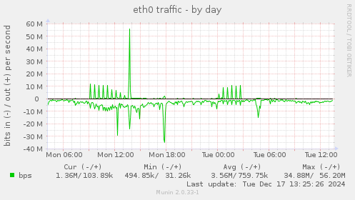 eth0 traffic