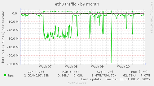 eth0 traffic