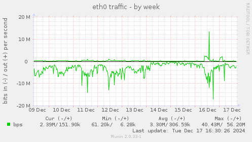 eth0 traffic