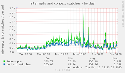 Interrupts and context switches