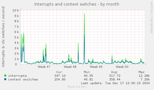 Interrupts and context switches