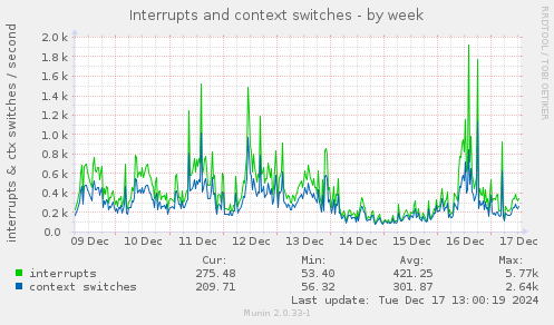 Interrupts and context switches