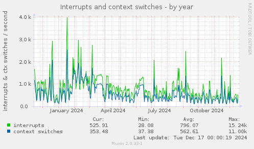 Interrupts and context switches